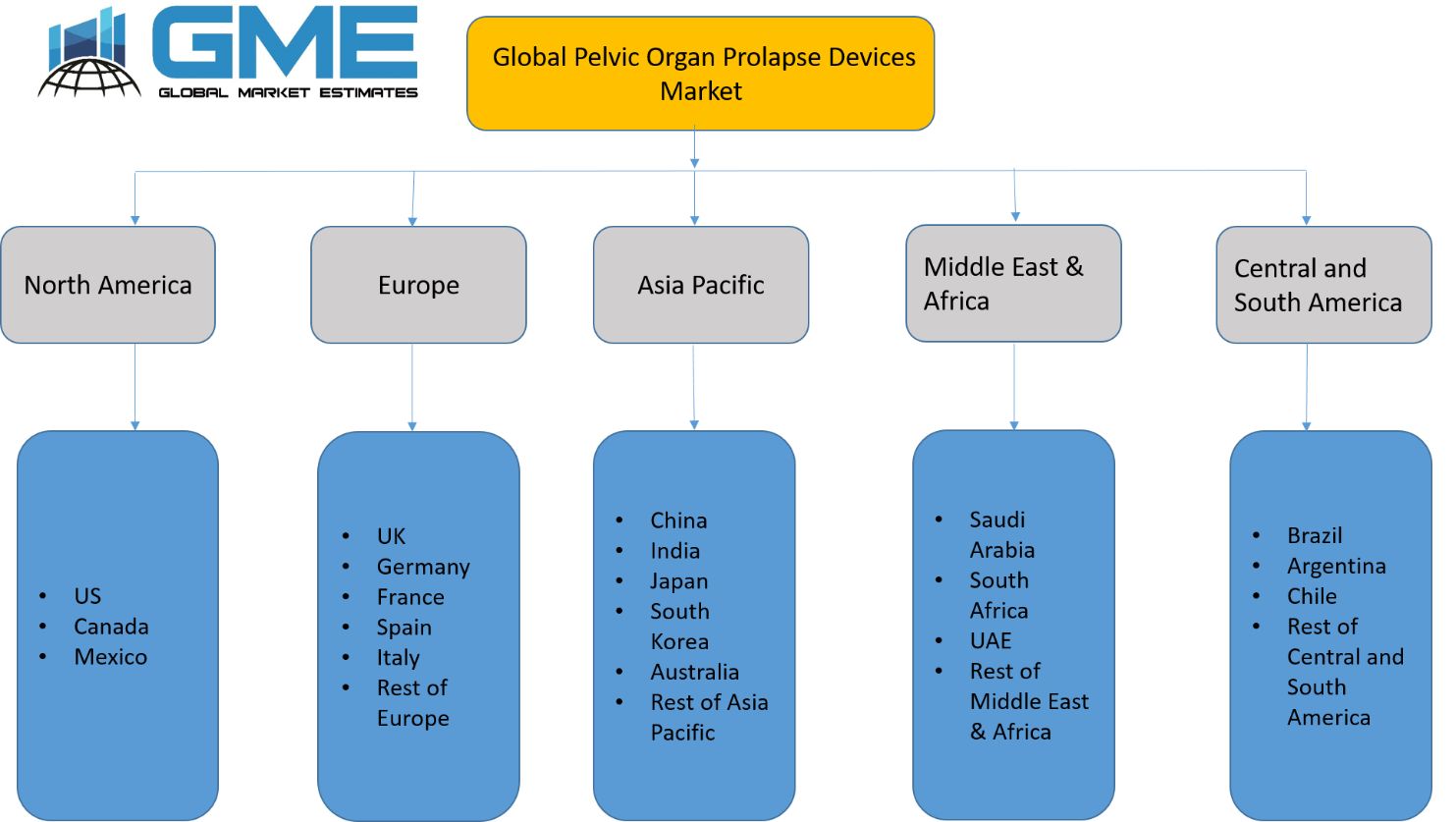 Global Pelvic Organ Prolapse Devices Market - Regional Analysis